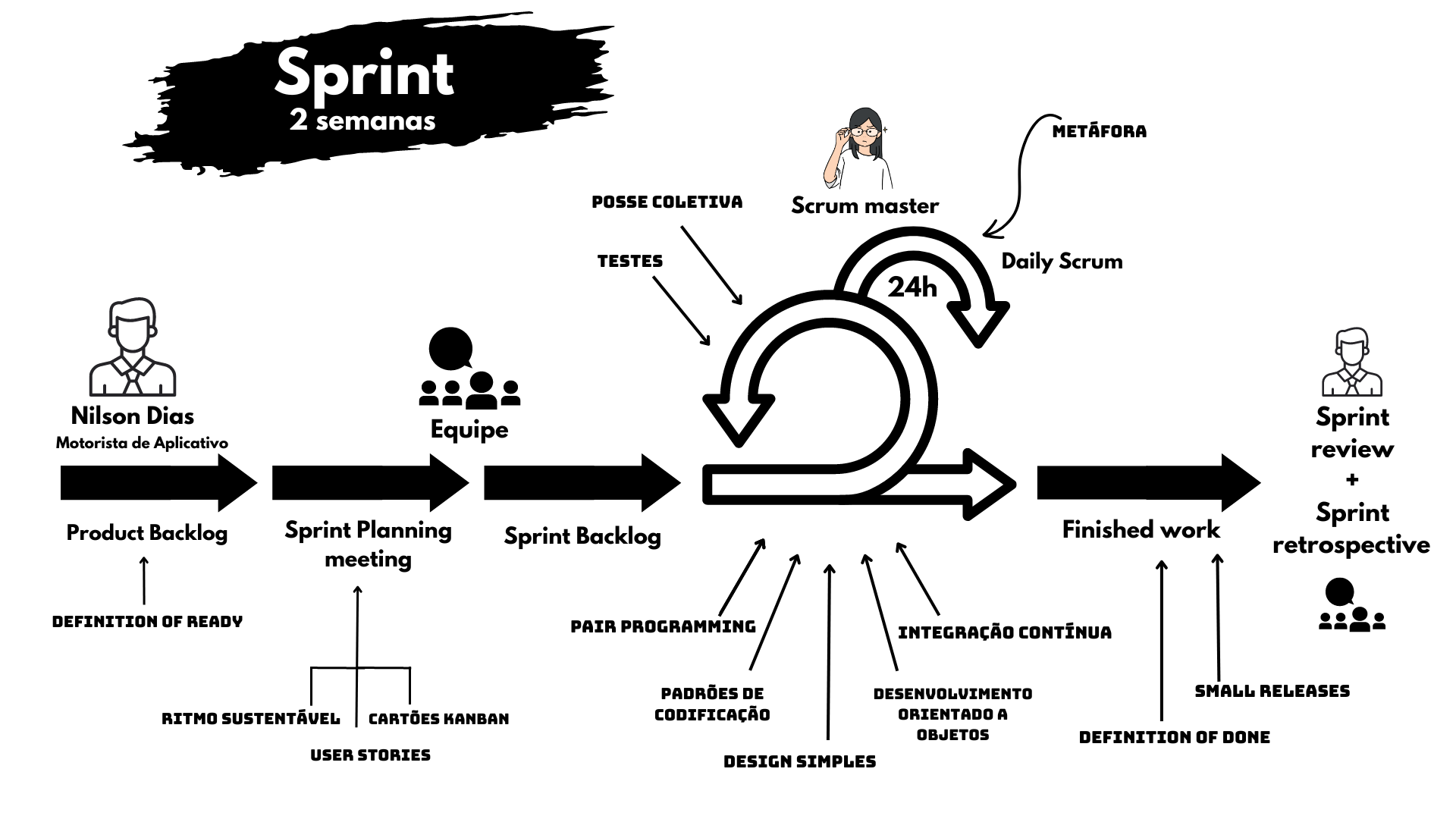 Scrum Process